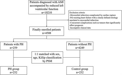 Prognostic value of pulmonary hypertension with a nomogram in acute myocardial infarction patients with reduced left ventricular function